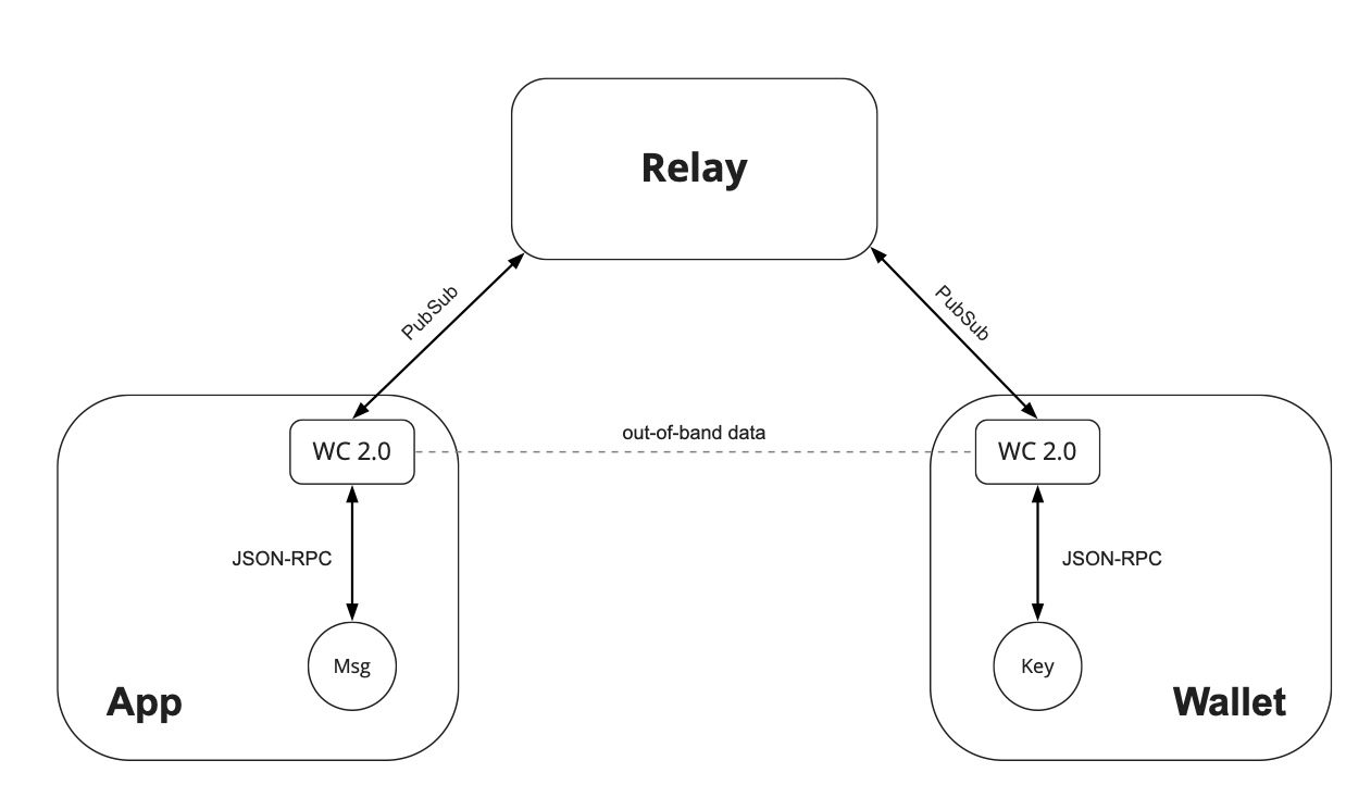 Protocol architecture